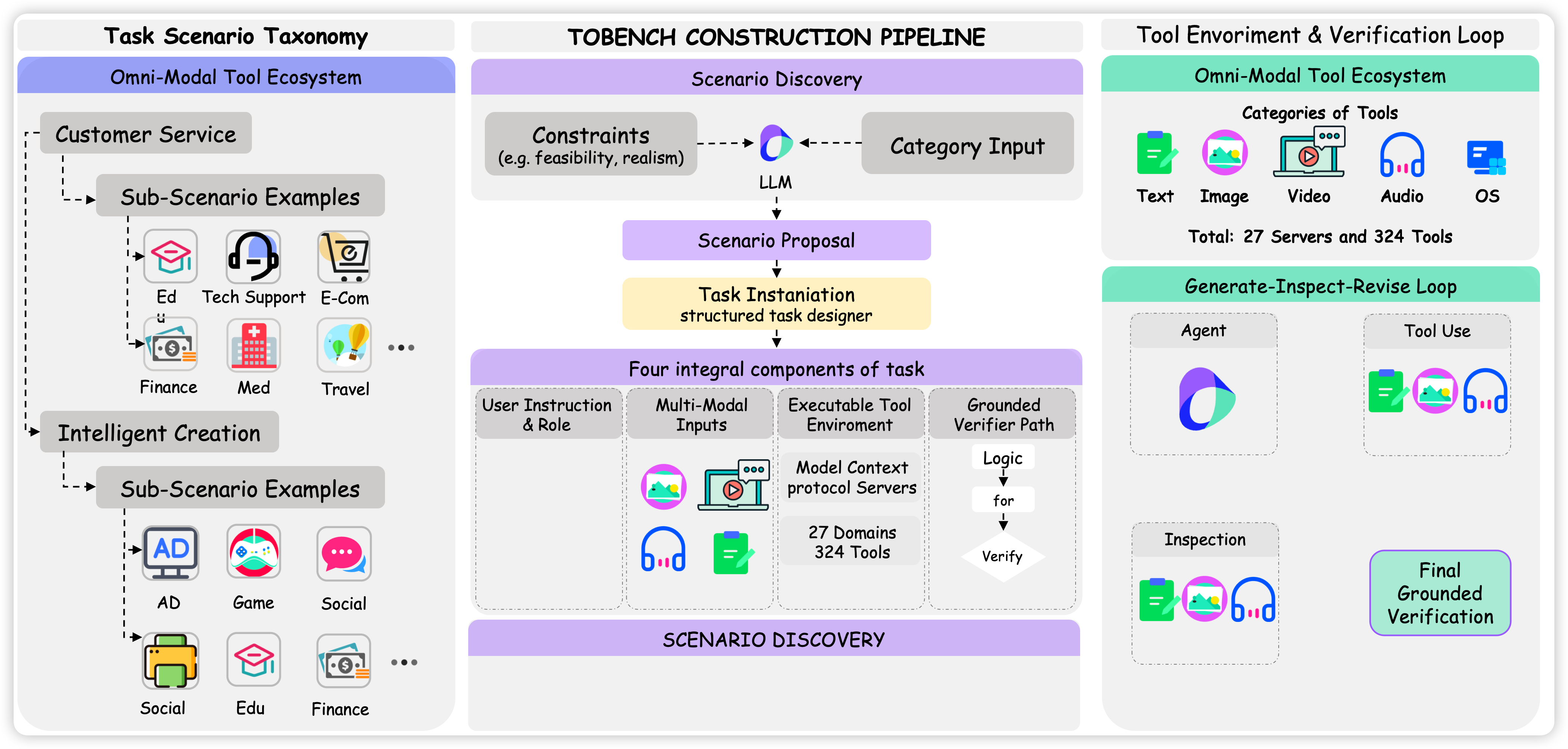 TOBench construction framework